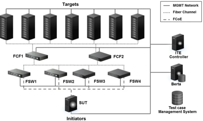 Figure 4: Test Automation Setup for FCoE Validation 
