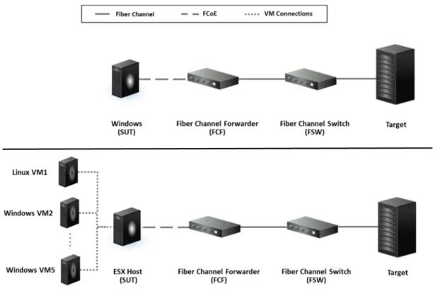 Figure 5: Typical FCoE Setup for Windows versus ESXi 