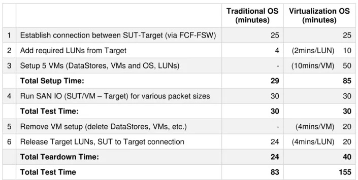 Table  2  compares  step-by-step  the  average  time  required  for  both  traditional  and  virtualization  OS  to  complete  the  test-case  in  Table  1