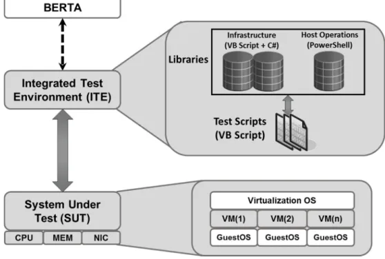 Figure 6: Virtualization Test Automation using the Hybrid Solution 