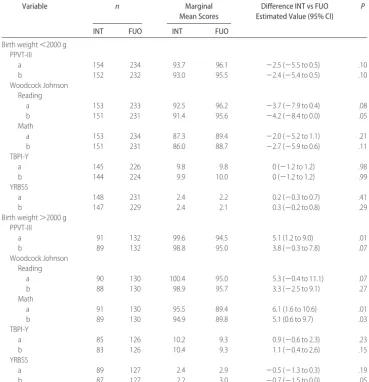 TABLE 3Major Outcomes at Age 18 Years for Youth in the IHDP