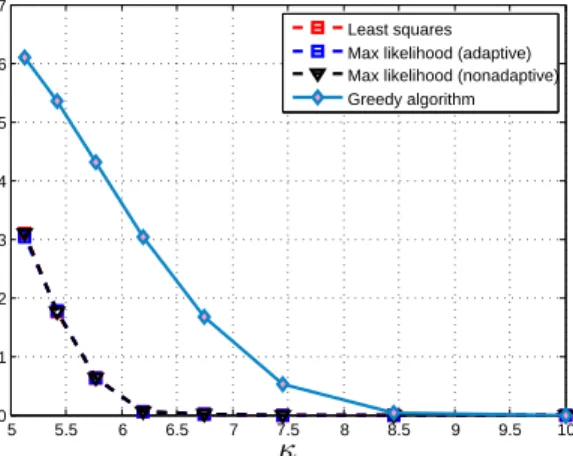 Figure 1: Average error rate of the four estimating proce- proce-dures in the experiment with homoscedastic noise as a  func-tion of the minimal distance κ between distinct features.