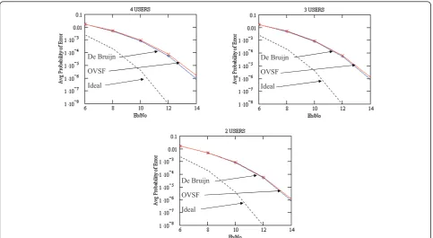 Figure 5 Average probability of error for different numbers of users adopting De Bruijn spreading codes from the subsetcompared to OVSF sequences and ideal behavior, in the F4, outdoor test environment, downlink section.