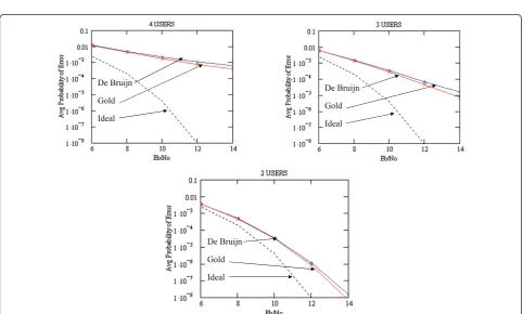 Figure 6 Average probability of error for different numbers of users adopting De Bruijn spreading codes from the subsetcompared to Gold sequences and ideal behavior, in the F8 indoor test environment, uplink section.