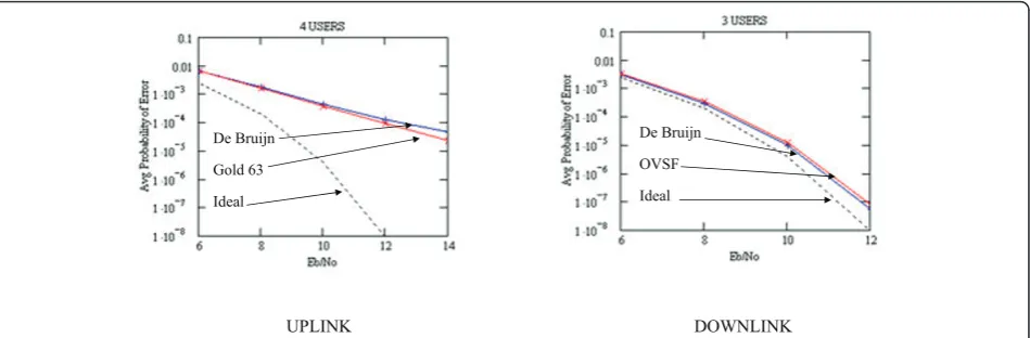 Figure 8 Average probability of error for users adopting De Bruijn spreading codes of span 6, compared to Gold sequences in theuplink section, and to OVSF codes in the downlink section, in the outdoor test environment.