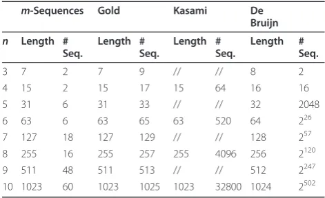 Table 1 Length and Total Number of m-Sequences, Gold,Kasami, and De Bruijn Sequences, for the Same Span n, 3≤ n ≤ 10 (The large set of Kasami Sequences isConsidered)