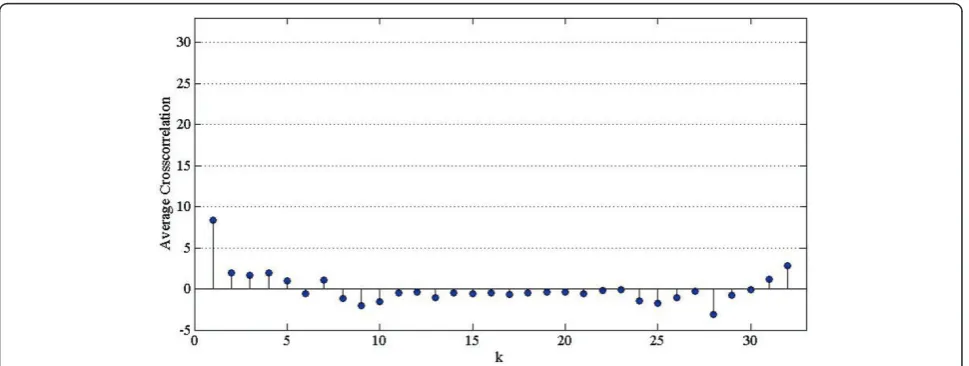 Figure 1 Average auto-correlation profile of binary De Bruijn sequences of length 32.