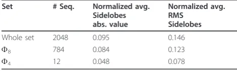 Table 2 Detailed Values of the Welch Bound for EachFamily of Sequences, for n = 3, 10