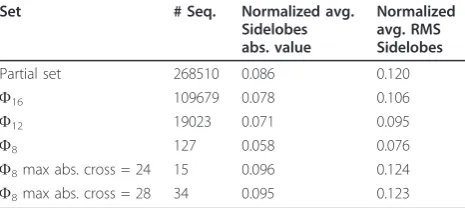 Table 5 Statistical Properties of the Partial Sets of DeBruijn Sequences Generated for Span n = 6 and 8-StepPruning