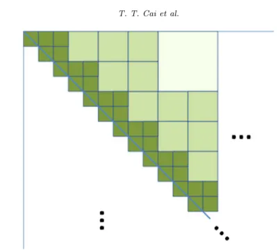 Fig 1 . Construction of blocks with increasing dimensions away from the diagonal.