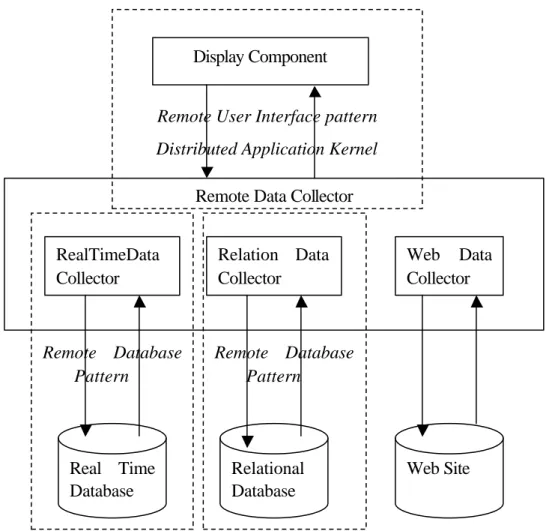 Fig 5: Architecture of Remote Data Collector 