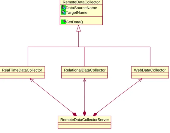 Fig 7: Remote Data Collector Server 