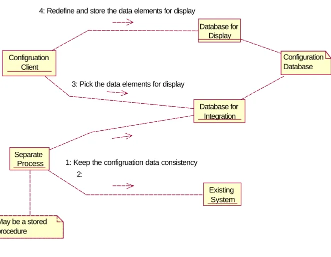 Fig 9: The Architecture of the Configuration Database Configruation ClientDatabase for DisplayDatabase for IntegrationSeparate ProcessExisting System Configuration DatabaseMay be a stored procedure