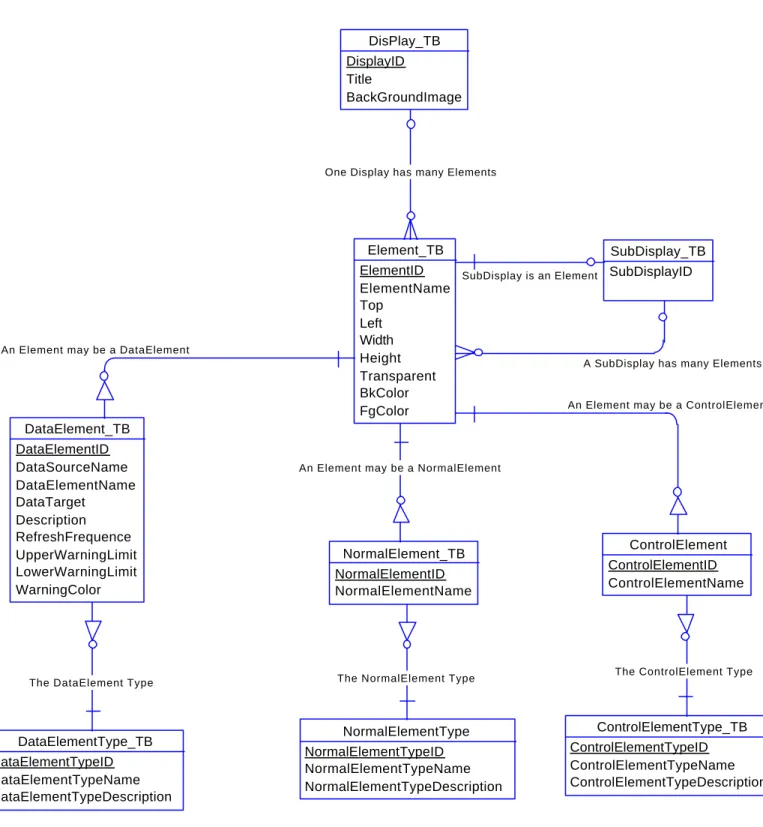 Fig 10: The conceptual data model for display 