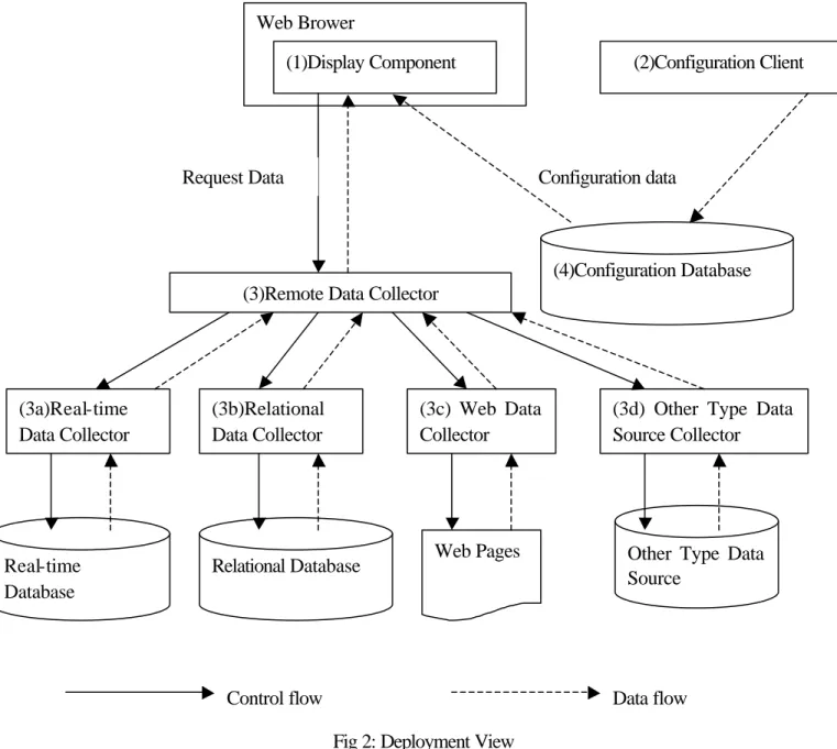 Figure 2 is the typical deployment view of this pattern language. 