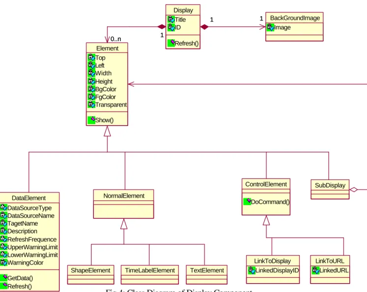 Fig 4: Class Diagram of Display Component 