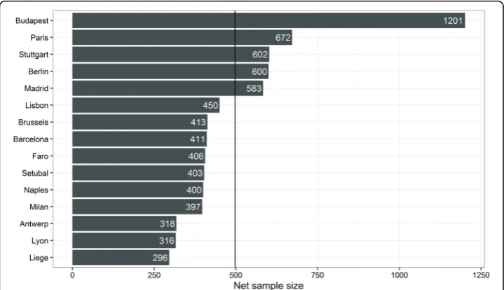 Fig. 3 Sample sizes achieved in each city of the ICS (the vertical line gives the mean of 498)