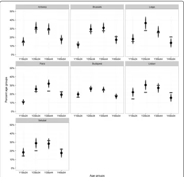 Fig. 5 Comparison of age groups in the ICS sample (solid circle for estimate and 95% confidence interval bars)with census data (horizontal bar)