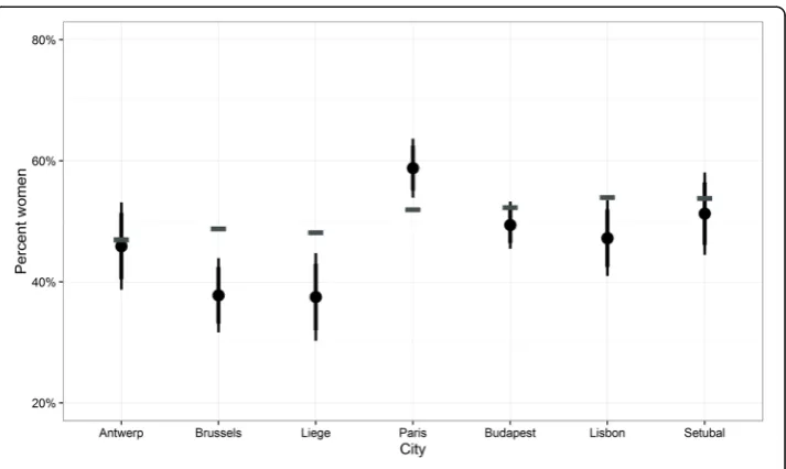 Fig. 6 Comparison of gender distribution in the ICS sample with census data