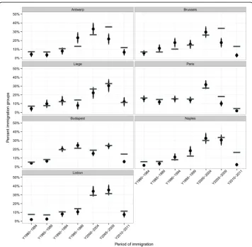 Fig. 7 Comparison of distribution of periods of immigration in the ICS sample with census data