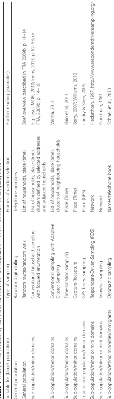 Table 1 Examples of probability sampling methods for sub-populations in the absence of sampling frames