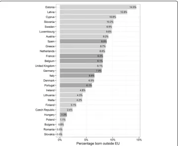 Fig. 1 Distribution of the target population in EU countries in 2012 (except Croatia)from non-EU countries in the total population (Source: Eurostat database table – percent of immigrantsdark grey bars indicate countries included in the ICS survey) ‘pop3-ctb’, extracted on 24 March 2016