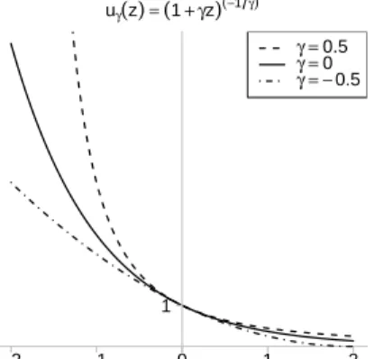 Figure 1. Graph of z 7→ u γ (z) in (B.1) for γ ∈ {−0.5, 0, 0.5} and z ∈ [−2, 2].