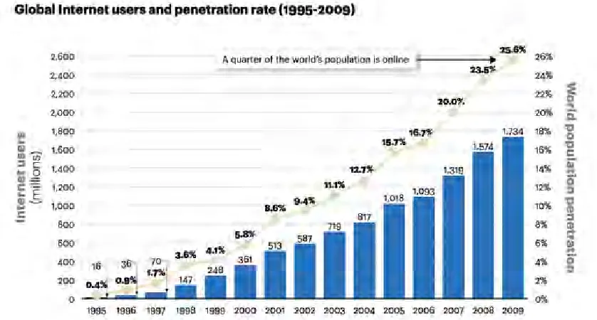 Figure 2.2: Internet users in Malaysia 
