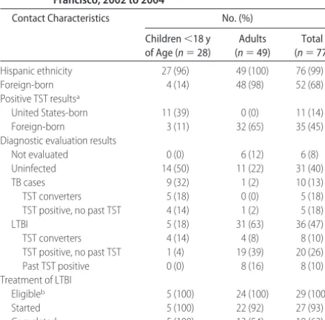 TABLE 2Outbreak-Associated Contact Evaluation and TreatmentOutcomes in the Child Care Center A TB Outbreak in SanFrancisco, 2002 to 2004