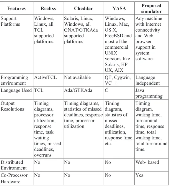 Table  3.1  shows  the  differenes  between  the  existing  and  proposed  simulators