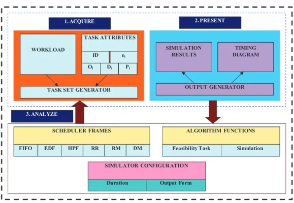 Figure 3.2 Architectural model of software part of real-time simulator 