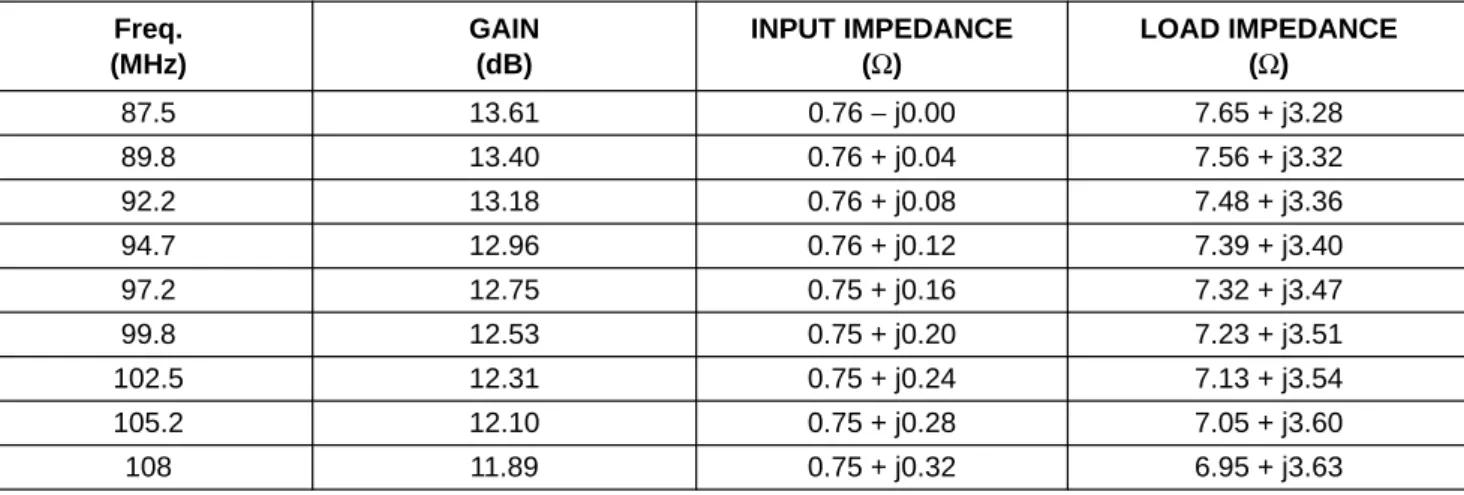 Table 3 shows some properties of the BLW86 from 87.5 to 108 MHz, valid for class-B operation and an output power of 45 W.