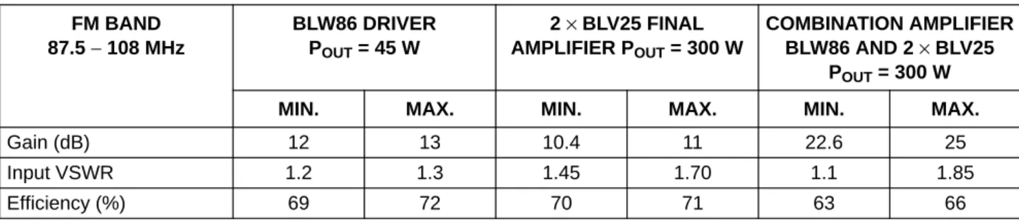 Table 4 Performance overview (basic amplifier without the modification for higher efficiency)