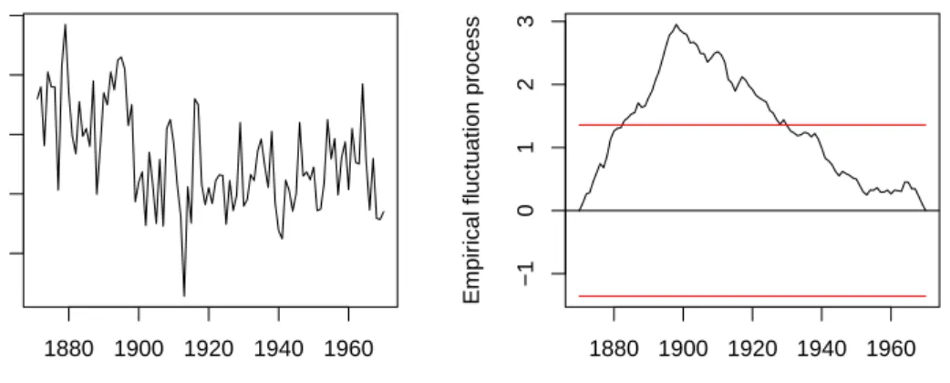 Figure 1: Nile river discharges: Raw data (left) and OLS-CUSUM process (right).