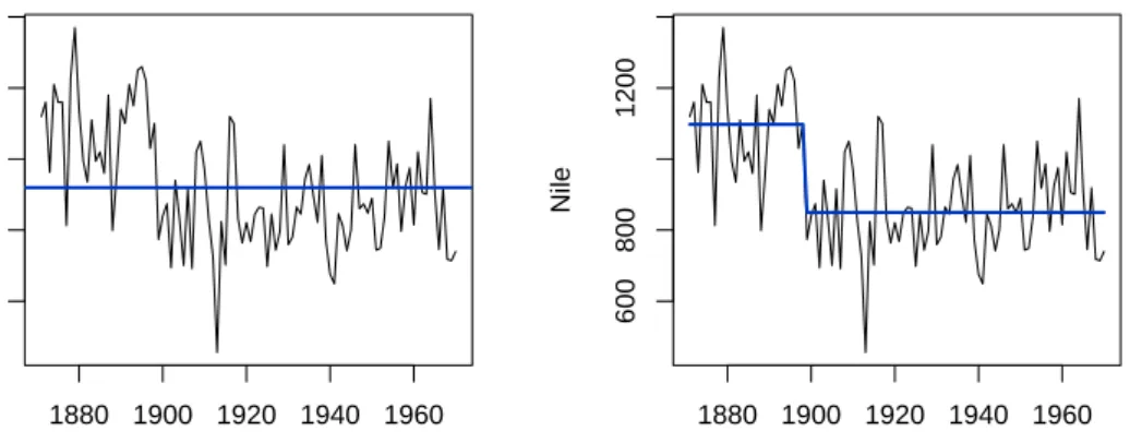 Figure 2: Nile river discharges: Model with constant level (left) vs. model with two regimes (right).