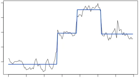 Figure 4: German oil price data, 1960(1) to 1994(4) (base year: 1991). Data source: German Federal Statistical Office