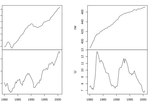 Figure 1: Canadian labor market time series.