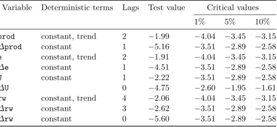 Table 2: ADF tests for Canadian data.