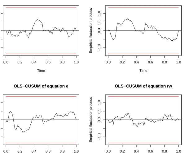 Figure 4: OLS-CUSUM test of VAR(1).