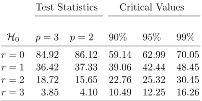 Table 4: Johansen cointegration tests for Canadian system.