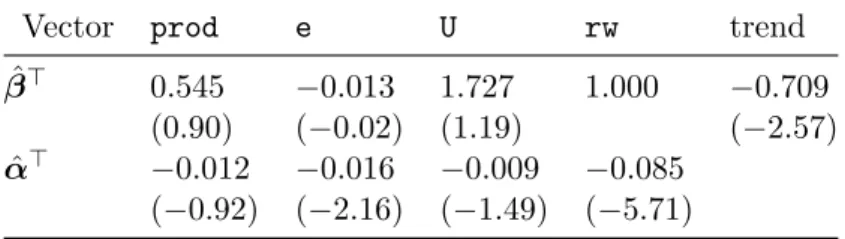 Table 5: Cointegration vector and loading parameters (with t statistics in parentheses).