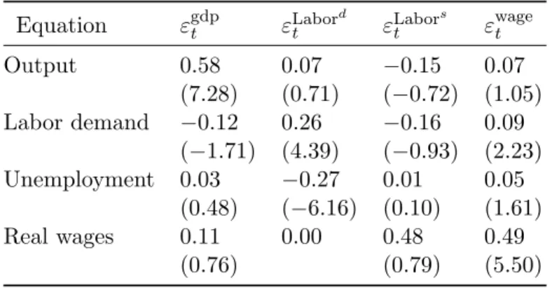 Table 6: Estimated coefficients of the contemporaneous impact matrix (with t statistics in parentheses).