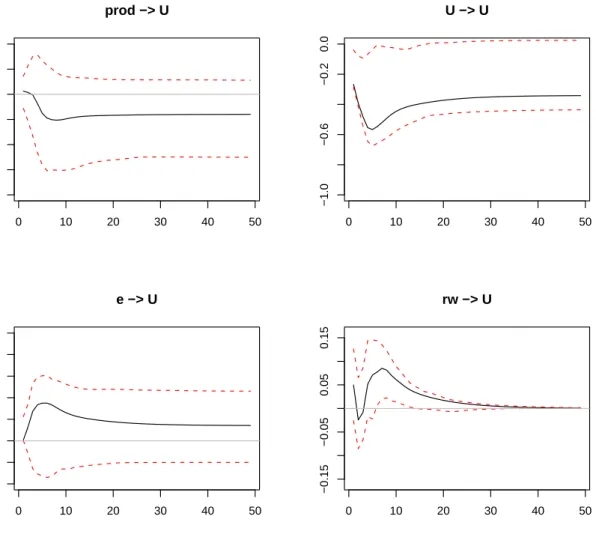 Figure 5: Responses of unemployment to economic shocks with a 95% bootstrap confidence interval.