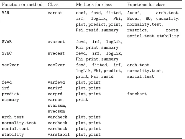 Table 1: Structure of package vars.