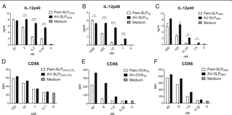 Fig. 2 AV retains its superior capacity in induction of DC maturation over Pam3CSK4 upon conjugation