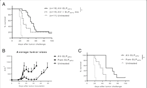 Fig. 4 TC-1 tumors initially grow slower in mice vaccinated with AV-SLP(size followed in time until first mouse was sacrificed due to tumor burden