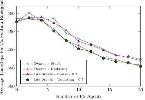 Fig. 5: Eﬀect of ﬁxed strategy agents on convention emergence speed