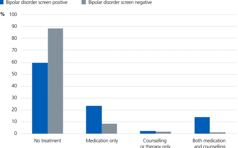 Figure 9E: Current treatment for a mental or emotional problem, by bipolar disorder screen