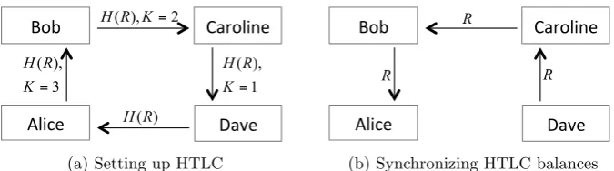 Fig. 4: (a) The ﬁnal receiver provides the initial sender with the HTLC hashHLock Time(R)