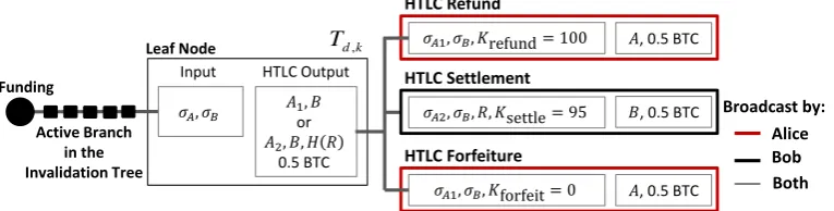 Fig. 5: The HTLC is attached as an additional output to the Invalidation TreeTransaction’sleaf node